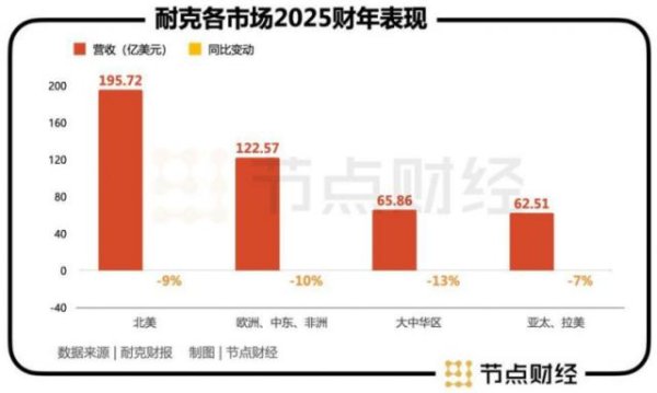 3G配资 糊弄中国市场后，一年少卖 70 亿，耐克如今跪求原谅，晚了！